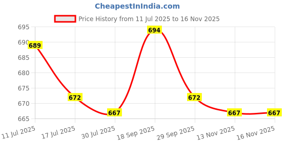 amazon.in UJEAVETTE 1PCS Water Tank Level Float Switch Water Level Sensor Ball Float Switch Price History Graph from 11 Jul 2025 to 15 Nov 2025