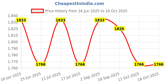 amazon.in UJEAVETTE 1piece Household Rolling Mice Trap Mousetrap Rolling Stick Mousetrap Catcher Price History Graph from 16 Jun 2025 to 16 Oct 2025