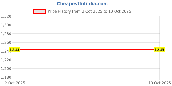 amazon.in UJEAVETTE 1Set Keyed Alike Display Case Showcase Lock Sliding Glass Cabinet Door Lock Price History Graph from 2 Oct 2025 to 8 Oct 2025