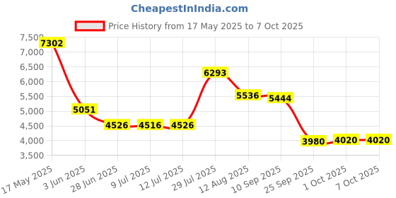 amazon.in UJEAVETTE 1T Alloy External Portable SSD USB3.1 for Android Tablet Laptops (Silver) ujeavette Price History Graph from 17 May 2025 to 6 Oct 2025