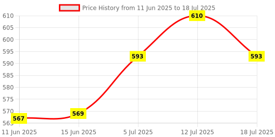 amazon.in UJEAVETTE 1x Shaper File Snooker Scrub Burnisher Cue Tip Sander for Billiard Pool Red Price History Graph from 11 Jun 2025 to 18 Jul 2025