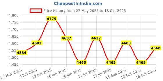 amazon.in UJEAVETTE 1x Sleeping Bag Liners Portable Sleeping Sheet for Travel Home Bed 120x230cm Price History Graph from 27 May 2025 to 17 Oct 2025