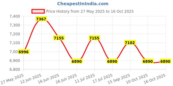 amazon.in UJEAVETTE 1x Sleeping Bag Liners Portable Sleeping Sheet for Travel Home Bed 200x230cm Price History Graph from 27 May 2025 to 14 Oct 2025