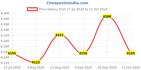amazon.in UJEAVETTE 2 in 1 Air Duster Compressor Air Blow Kit for Cordless Air Duster Air Duster Price History Graph from 17 Jul 2025 to 11 Oct 2025