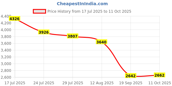 amazon.in UJEAVETTE 2-In-1 Motorcycle Speedometer Odometer Meter Gauge Instrument Parts Black Price History Graph from 17 Jul 2025 to 11 Oct 2025