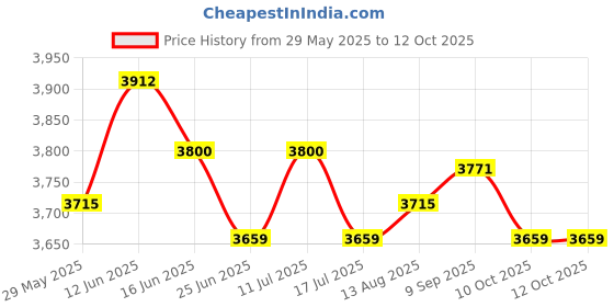 amazon.in UJEAVETTE 2 Nonslip Massage Table Sheet Cover with Elastic Band 190x80cm White Beige Price History Graph from 29 May 2025 to 12 Oct 2025