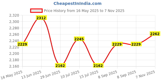 amazon.in UJEAVETTE 2 Pairs Bowling Shoe Covers Shield Protector for Gym Home Household Office-Sporting Goods- Team Sports- Bowling- Accessories Price History Graph from 16 May 2025 to 7 Nov 2025
