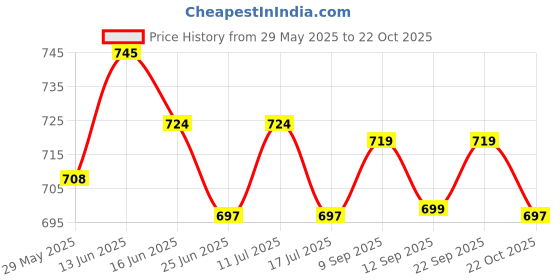 amazon.in UJEAVETTE 2 Pairs Sports Wrist Straps Wrist Protector Wraps Brace Sleeve Black&Skin-Sporting Goods- Fitness Running & Yoga- Clothing & Accessories- Support & Protective Gear Price History Graph from 29 May 2025 to 22 Oct 2025