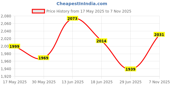 amazon.in UJEAVETTE 2 PCS Bowling Ball Microfiber See Saw Cleaner Towel Carrier Polisher Holder-Sporting Goods- Team Sports- Bowling- Accessories Price History Graph from 17 May 2025 to 7 Nov 2025
