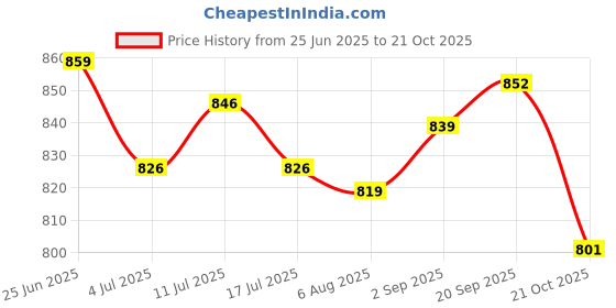 amazon.in UJEAVETTE 2 PCS Pipeline Dredge Plunger Suction Pipe Cleaner Drain Bath Sink Cleaning Price History Graph from 25 Jun 2025 to 21 Oct 2025
