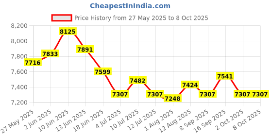 amazon.in UJEAVETTE 2 Pcs Spa Heating Element for Sauna Heater Spas Hot Tub Heater Spas Elements Price History Graph from 27 May 2025 to 8 Oct 2025