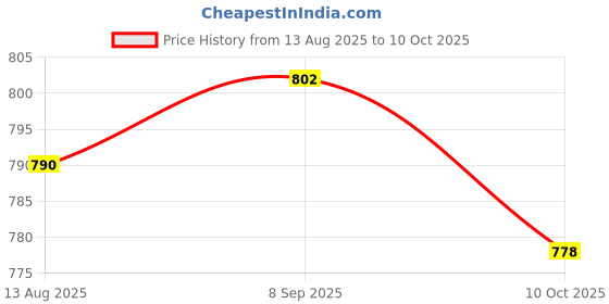 amazon.in UJEAVETTE 2 Pcs Water Level Sensor Horizontal Liquid Aquarium Float Switch Tool Tank Price History Graph from 13 Aug 2025 to 10 Oct 2025