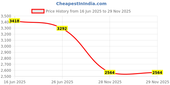 amazon.in UJEAVETTE 2 Pcs Waterproof Table Cover Christmas Decoration 47" Tablecloth Santa Claus Price History Graph from 16 Jun 2025 to 28 Nov 2025