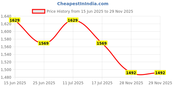 amazon.in UJEAVETTE 2 Pcs Waterproof Table Cover Colorful Fireworks Home Tablecloth 47" Round Price History Graph from 15 Jun 2025 to 28 Nov 2025