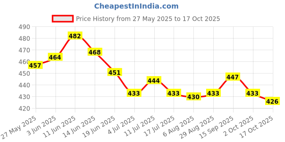 amazon.in UJEAVETTE 2 PCS Wheat Straw Egg Yolk Separator Divider Cooking Tool Kitchen Gadget Price History Graph from 27 May 2025 to 17 Oct 2025