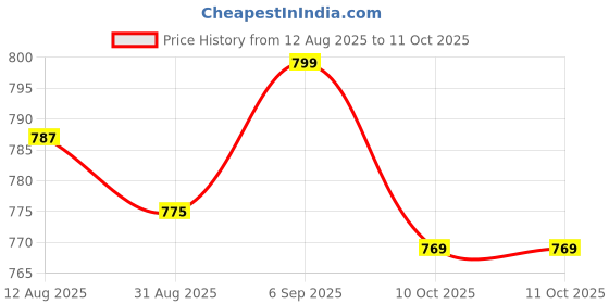 amazon.in UJEAVETTE 2 Piece 12mm 36V Latching Metal Push Button Switch High Head 2 PIN Price History Graph from 12 Aug 2025 to 11 Oct 2025