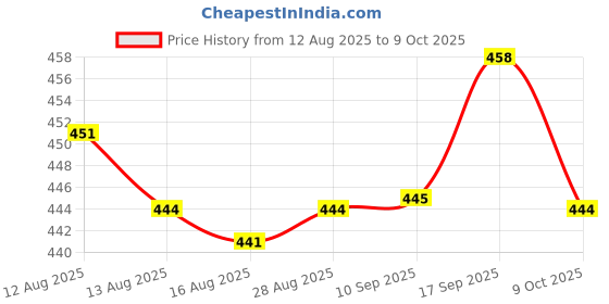 amazon.in UJEAVETTE 2 piece 3D Printer Belt Closed Loop Rubber GT2 Timing Belt 2GT-6 Black 200mm Price History Graph from 12 Aug 2025 to 9 Oct 2025