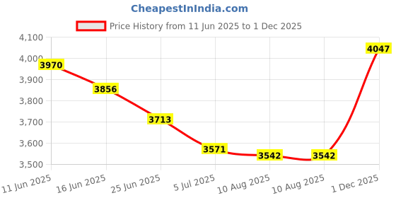 amazon.in UJEAVETTE 2 Piece Waterproof Non-Slip Round Fitted Tablecloth Table Cover Cloth 120cm Price History Graph from 11 Jun 2025 to 1 Dec 2025