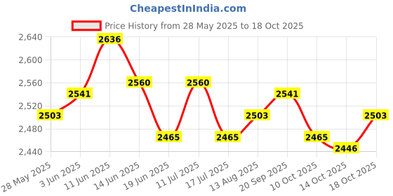 amazon.in UJEAVETTE 2 Pieces 24" 60" Airport Windsock Wind Cone Sock Bag w/Reflective Belts Price History Graph from 28 May 2025 to 18 Oct 2025