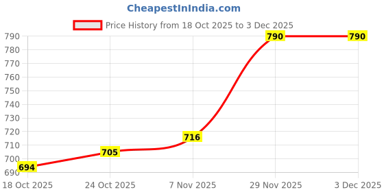 amazon.in UJEAVETTE 2 Pieces 2.5" SATA Hard Drive HDD SSD Enclosure External Disk Case Storage Price History Graph from 18 Oct 2025 to 2 Dec 2025