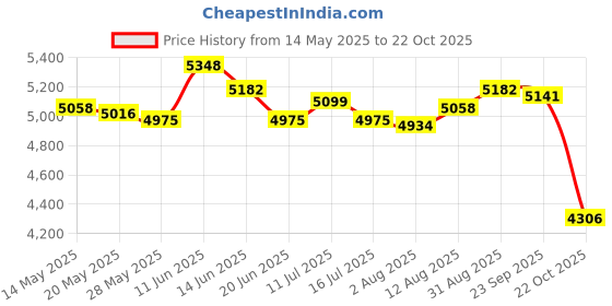 amazon.in UJEAVETTE 2 Pieces Battle Ropes Equipment Spring Bar for Training Muscle Building Black Gloves Price History Graph from 14 May 2025 to 22 Oct 2025