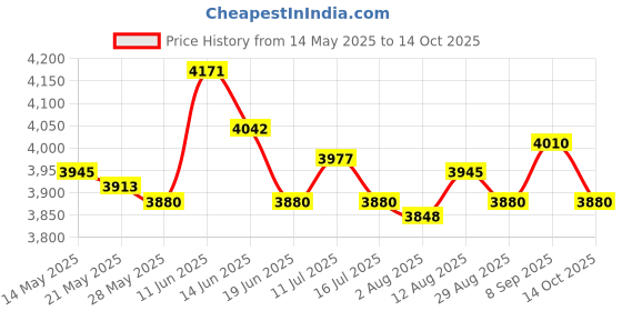 amazon.in UJEAVETTE 2 Pieces Battle Ropes Non Slip Handle Spring Sticks for Workout Gym Exercise Rope Price History Graph from 14 May 2025 to 14 Oct 2025