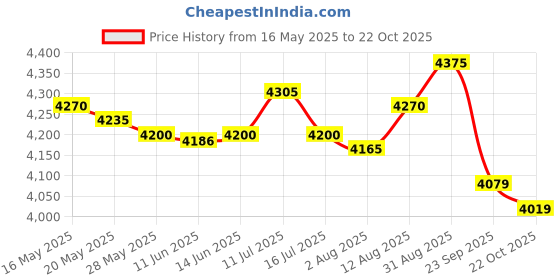 amazon.in UJEAVETTE 2 Pieces Battle Ropes Non Slip Handle Spring Sticks for Workout Gym Exercise Rope with Bag ujeavette Price History Graph from 16 May 2025 to 22 Oct 2025