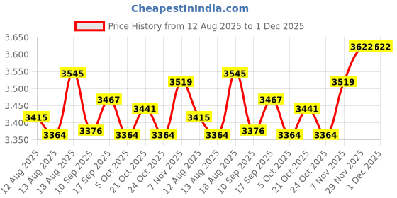 amazon.in UJEAVETTE 2 Pieces Clip Clamp LED Head Light Lamp for Dental Binocular Loupes Glasses Price History Graph from 12 Aug 2025 to 30 Nov 2025