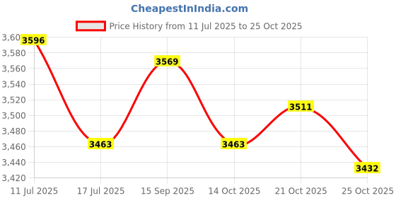 amazon.in UJEAVETTE 2 Pieces Dustpan Type Garden Bags Dustpan Type Lawn Bags for Lawn Yard Parks 200L 76cmx56cmx43cm Price History Graph from 11 Jul 2025 to 25 Oct 2025