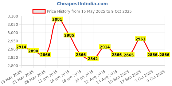 amazon.in UJEAVETTE 2 Pieces Elliptical Trainer Pedals Replacement Exerciser Stepper for Gym Use ujeavette Price History Graph from 15 May 2025 to 8 Oct 2025