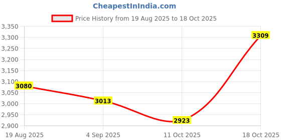 amazon.in UJEAVETTE 2 Pieces Fitness Battle Ropes Muscle Building Multipurpose Physical Training Green Price History Graph from 19 Aug 2025 to 18 Oct 2025