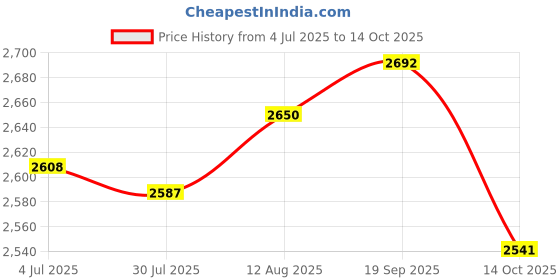 amazon.in UJEAVETTE 2 Pieces Flag Pole Holder Boat Parts with Base Durable Rail Mount Flag Staff Price History Graph from 4 Jul 2025 to 14 Oct 2025
