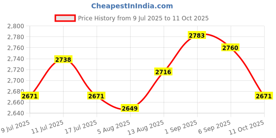 amazon.in UJEAVETTE 2 Pieces Garden Fence Edging with Stakes Landscape Edging Border for Pathway Red Price History Graph from 9 Jul 2025 to 11 Oct 2025