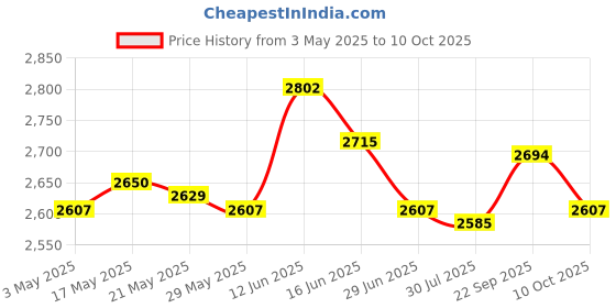 amazon.in UJEAVETTE 2 Pieces Garden Fence Edging with Stakes Landscape Edging Border for Pathway White Edging & Borders Price History Graph from 3 May 2025 to 10 Oct 2025
