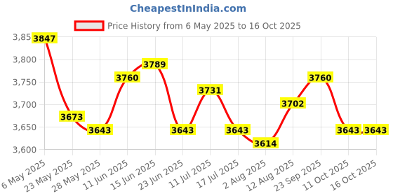 amazon.in UJEAVETTE 2 Pieces Hanging Drying Hanger Rotatable Folding for Socks Towels Underwear Price History Graph from 6 May 2025 to 16 Oct 2025
