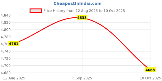 amazon.in UJEAVETTE 2 Pieces High Precision VU Meter Header TN-73 Analog VU Audio Level Meter Price History Graph from 12 Aug 2025 to 10 Oct 2025