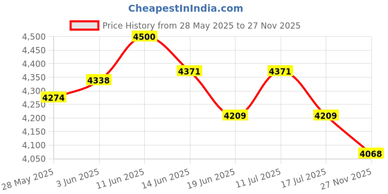 amazon.in UJEAVETTE 2 Pieces Japanese Straw Cushion Tatami Floor Cushion Price History Graph from 28 May 2025 to 27 Nov 2025