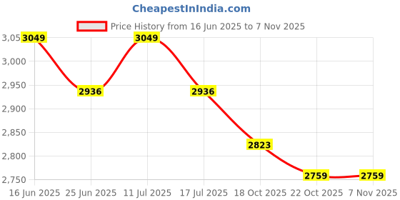 amazon.in UJEAVETTE 2 Pieces Metal Plant Hanger Wall Bracket for Hanging Ornaments Plant Baskets Price History Graph from 16 Jun 2025 to 3 Nov 2025