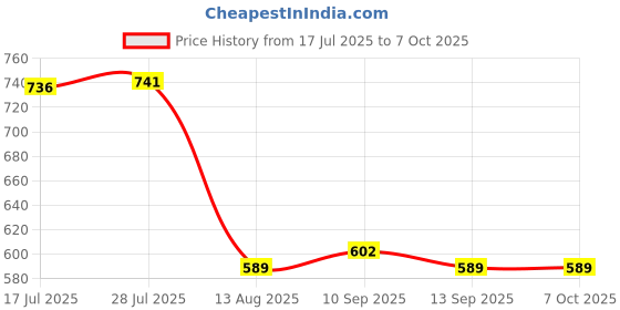 amazon.in UJEAVETTE 2 Pieces Motorcycle Intercom Headset Clips Communication System Bracket Style A Price History Graph from 17 Jul 2025 to 6 Oct 2025