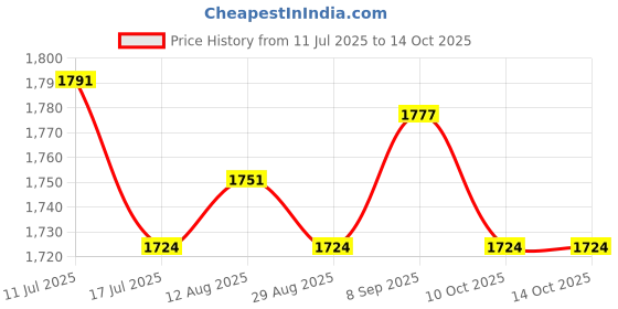 amazon.in UJEAVETTE 2 Pieces Office Chair Replacement Arm Pads Easy Installation Water Resistant Fixed Mount Price History Graph from 11 Jul 2025 to 14 Oct 2025