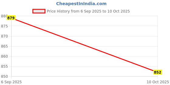 amazon.in UJEAVETTE 2 Pieces Optical Axis Shaft Collars Multifunctional Automotive Shaft Collar Inner 17mm Outer35mm Price History Graph from 6 Sep 2025 to 10 Oct 2025