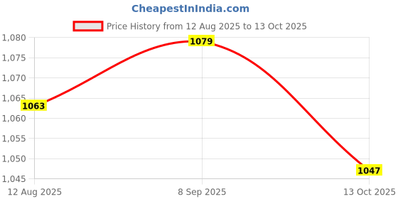 amazon.in UJEAVETTE 2 Pieces Optical Axis Shaft Collars Multifunctional Automotive Shaft Collar Inner 20mm Outer40mm Price History Graph from 12 Aug 2025 to 13 Oct 2025