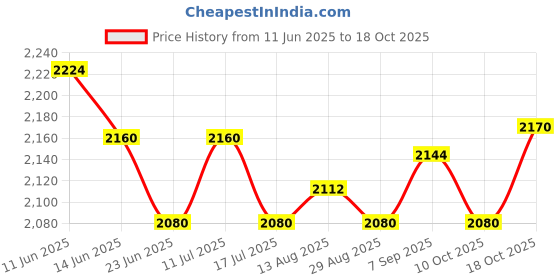 amazon.in UJEAVETTE 2 Pieces Pool Leaf Skimmer Rake Net Hot Tub Swimming Spa Cleaning Leaves A+B Price History Graph from 11 Jun 2025 to 18 Oct 2025