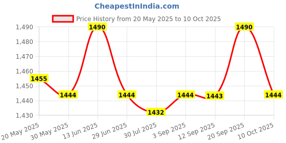 amazon.in UJEAVETTE 2 Pieces Pure Copper Battery Terminals Battery Terminal Connector Clamps Price History Graph from 20 May 2025 to 10 Oct 2025