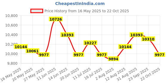 amazon.in UJEAVETTE 2 Pieces Ropeless Battle Ropes Heavy Spring Cords for Outdoor Home Gym Women Black Price History Graph from 16 May 2025 to 22 Oct 2025