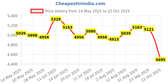 amazon.in UJEAVETTE 2 Pieces Ropeless Battle Ropes Steel Strength Training Weighted Battle Ropes Style B Price History Graph from 14 May 2025 to 22 Oct 2025