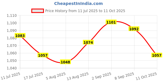 amazon.in UJEAVETTE 2 Pieces Sliding Screen Door Tandem Roller Sturdy Easily Install Replacement Single Concave Wheel Other Door Hardware Price History Graph from 11 Jul 2025 to 11 Oct 2025