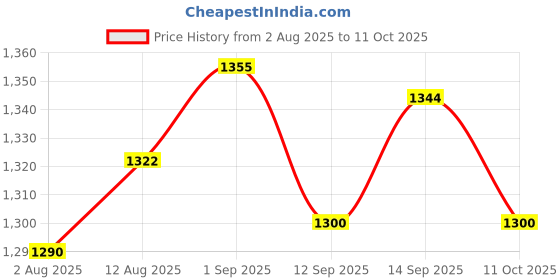 amazon.in UJEAVETTE 2 Pieces Sliding Screen Door Tandem Roller Sturdy Easily Install Replacement Single Convex Wheel Price History Graph from 2 Aug 2025 to 11 Oct 2025