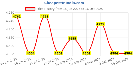 amazon.in UJEAVETTE 2 Pieces Slushy Ice Cream Maker Squeeze Slush Cooling Party Milkshake Cup Price History Graph from 14 Jun 2025 to 16 Oct 2025