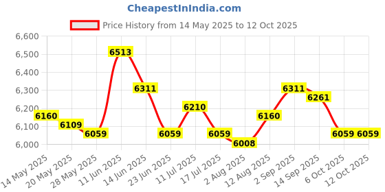 amazon.in UJEAVETTE 2 Pieces Soccer Goal Nets Lightweight Replacement for Practicing Beach Match 5 a Side Price History Graph from 14 May 2025 to 11 Oct 2025
